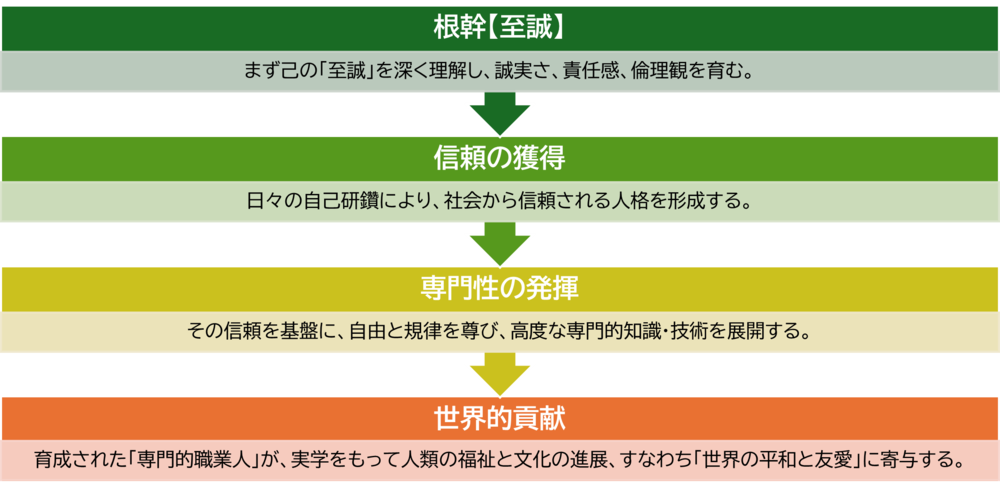 ・根幹【至誠】：	まず己の「至誠」を深く理解し、誠実さ、責任感、倫理観を育む。・信頼の獲得：日々の自己研鑽により、社会から信頼される人格を形成する。・専門性の発揮：その信頼を基盤に、自由と規律を尊び、高度な専門的知識・技術を展開する。・世界的貢献：育成された「専門的職業人」が、実学をもって人類の福祉と文化の進展、すなわち「世界の平和と友愛」に寄与する。